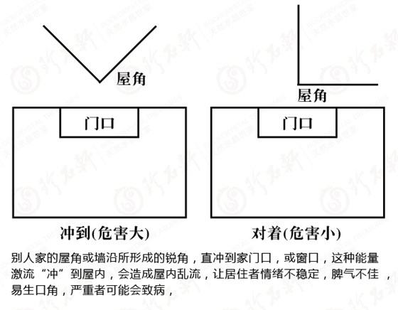 调理居家风水 对厝角